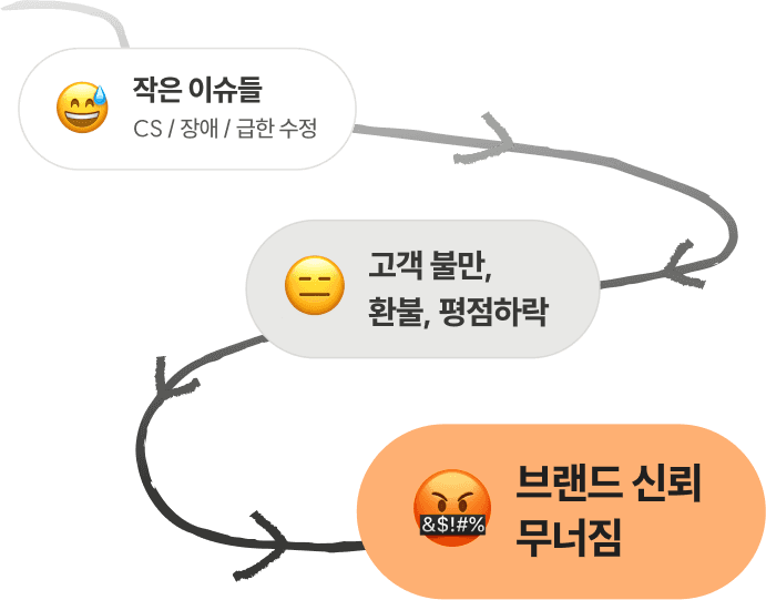 작은 이슈가 며칠 뒤
더 큰 문제로 돌아옵니다
